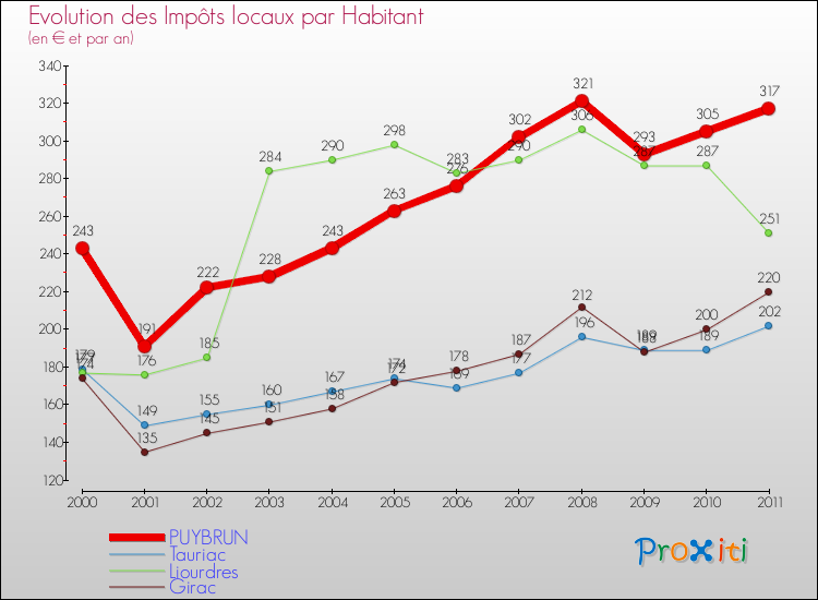 Evolution et montant des impôts locaux par Habitant pour PUYBRUN et les communes proches Comparaison des impôts locaux par habitant pour PUYBRUN et les communes voisines