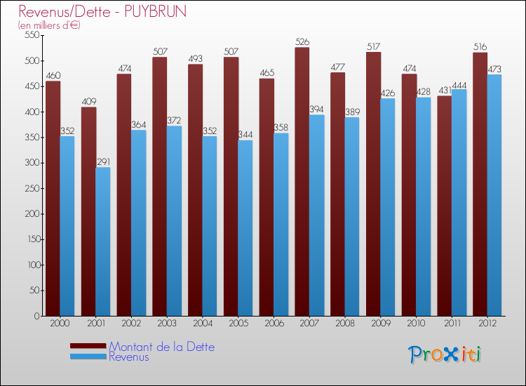 Evolution comparée de la dette et des revenus pour la commune de PUYBRUN de 2000 à 2012 Comparaison de la dette et des revenus pour PUYBRUN de 2000 à 2012