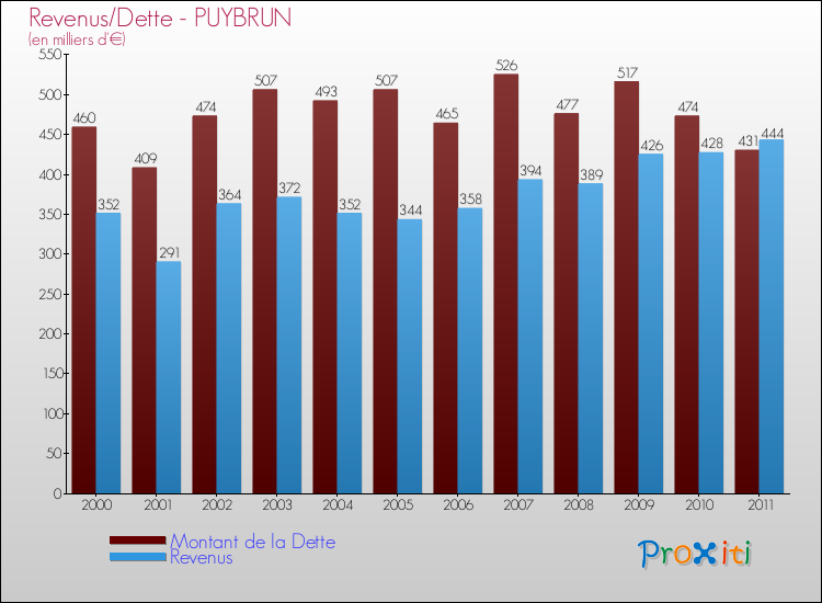 Evolution comparée de la dette et des revenus pour la commune de PUYBRUN de 2000 à 2011 Comparaison de la dette et des revenus pour PUYBRUN de 2000 à 2011