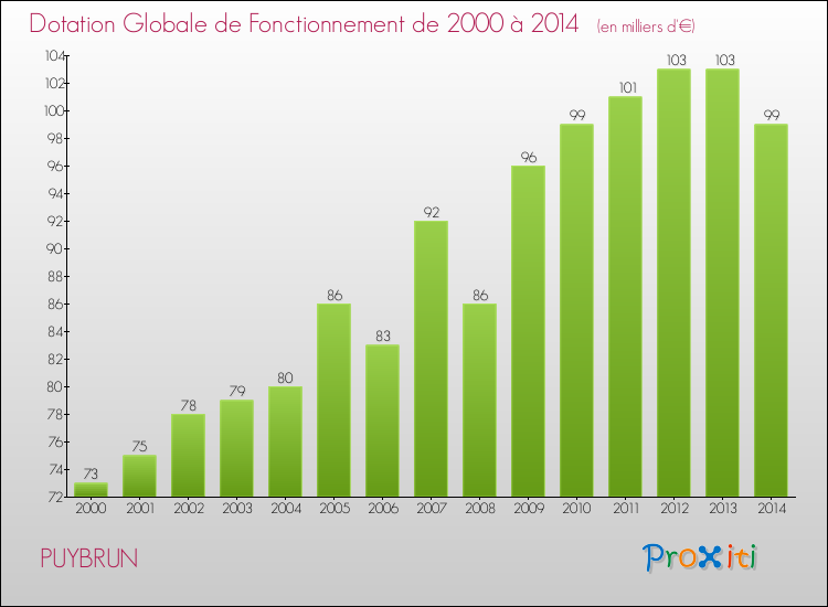 Evolution du montant de la Dotation Globale de Fonctionnement pour la commune de PUYBRUN de 2000 à 2014 Evolution du montant de la Dotation Globale de Fonctionnement pour PUYBRUN de 2000 à 2014