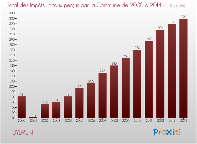 Evolution des Impôts Locaux pour la commune de PUYBRUN de 2000 à 2014 Evolution des Impôts Locaux pour PUYBRUN de 2000 à 2014