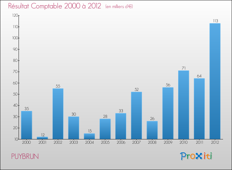 Evolution du résultat comptable pour la commune de PUYBRUN de 2000 à 2012 Evolution du résultat comptable pour PUYBRUN de 2000 à 2012