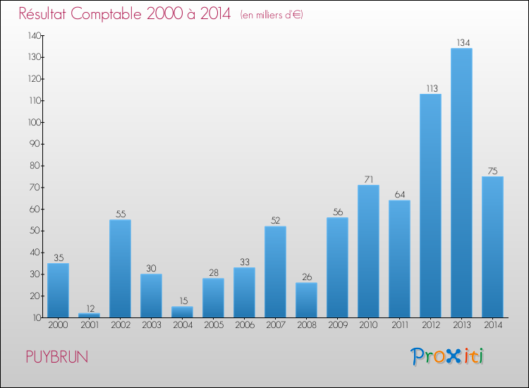 Evolution du résultat comptable pour la commune de PUYBRUN de 2000 à 2014 Evolution du résultat comptable pour PUYBRUN de 2000 à 2014
