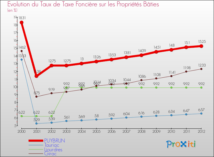 Evolution du taux de la taxe foncière sur le bati pour PUYBRUN et les communes proches de 2000 à 2012 Comparaison des taux de taxe foncière sur le bati pour PUYBRUN et les communes voisines de 2000 à 2012