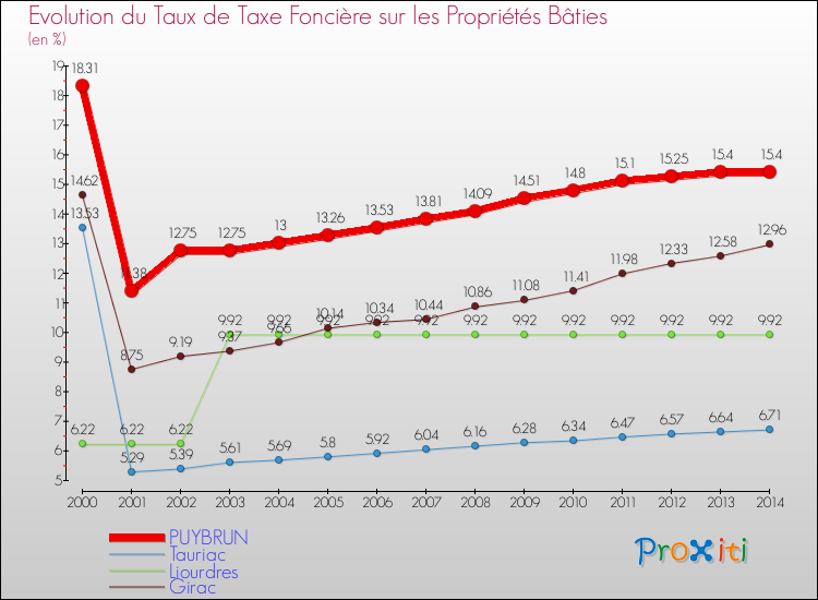Evolution du taux de la taxe foncière sur le bati pour PUYBRUN et les communes proches de 2000 à 2014 Comparaison des taux de taxe foncière sur le bati pour PUYBRUN et les communes voisines de 2000 à 2014