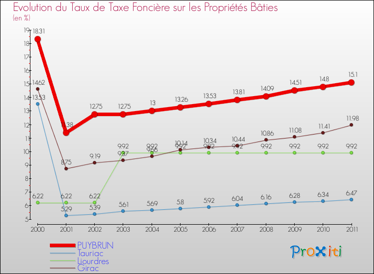 Evolution du taux de la taxe foncière sur le bati pour PUYBRUN et les communes proches Comparaison des taux de taxe foncière sur le bati pour PUYBRUN et les communes voisines
