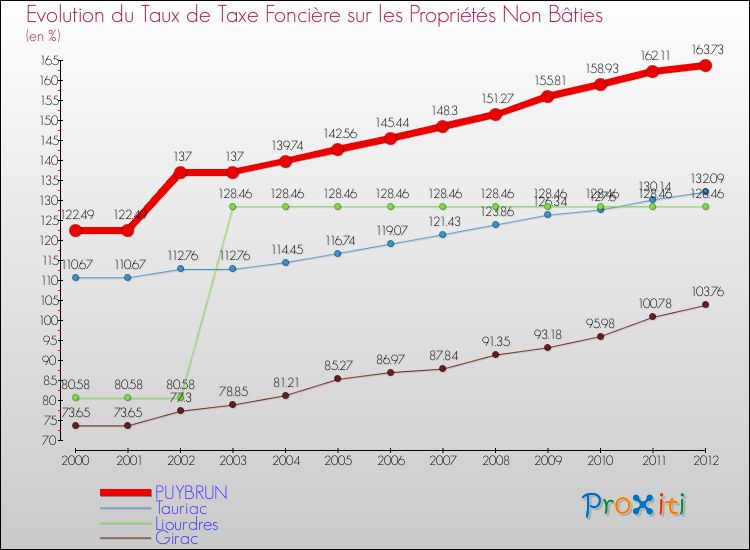 Evolution du taux de la taxe foncière sur les immeubles et terrains non batis pour PUYBRUN et les communes proches de 2000 à 2012 Comparaison des taux de la taxe foncière sur les immeubles et terrains non batis pour PUYBRUN et les communes voisines de 2000 à 2012