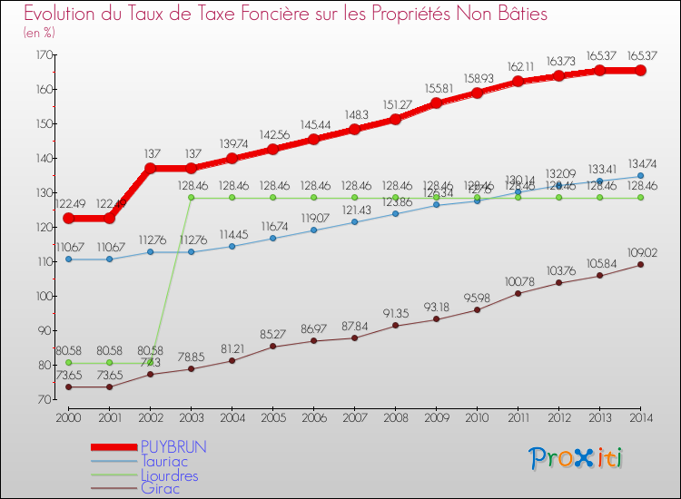 Evolution du taux de la taxe foncière sur les immeubles et terrains non batis pour PUYBRUN et les communes proches de 2000 à 2014 Comparaison des taux de la taxe foncière sur les immeubles et terrains non batis pour PUYBRUN et les communes voisines de 2000 à 2014