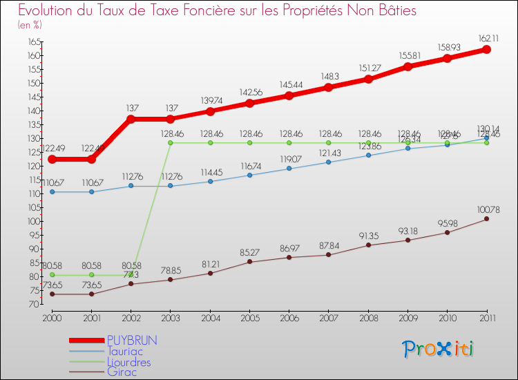 Evolution du taux de la taxe foncière sur les immeubles et terrains non batis pour PUYBRUN et les communes proches Comparaison des taux de la taxe foncière sur les immeubles et terrains non batis pour PUYBRUN et les communes voisines