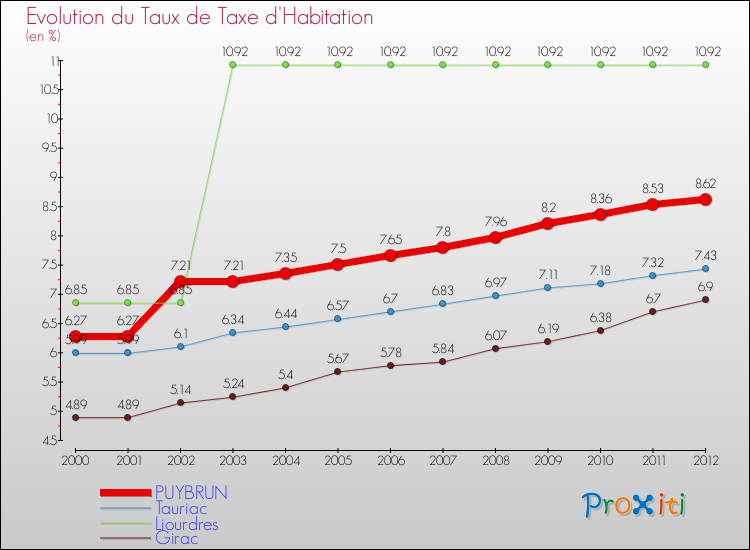 Evolution du taux de la taxe d'habitation pour PUYBRUN et les communes proches Comparaison des taux de la taxe d'habitation pour PUYBRUN et les communes voisines