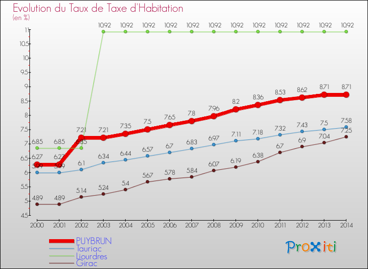 Evolution du taux de la taxe d'habitation pour PUYBRUN et les communes proches de 2000 à 2014 Comparaison des taux de la taxe d'habitation pour PUYBRUN et les communes voisines de 2000 à 2014