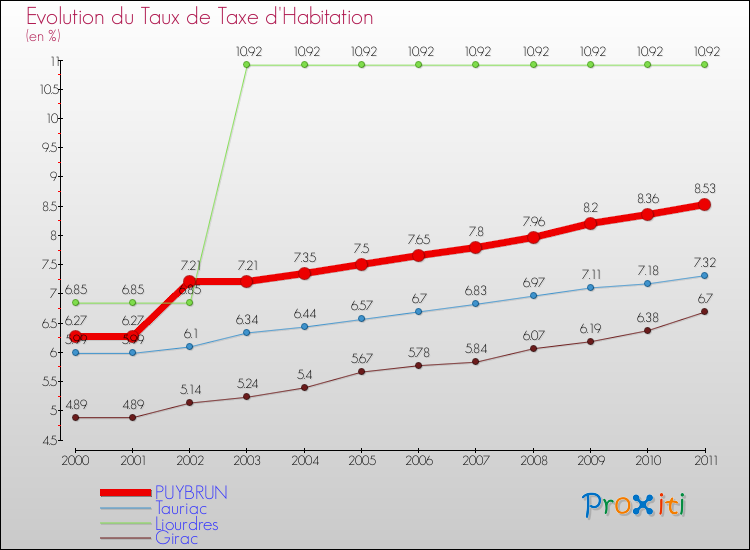 Evolution du taux de la taxe d'habitation pour PUYBRUN et les communes proches Comparaison des taux de la taxe d'habitation pour PUYBRUN et les communes voisines