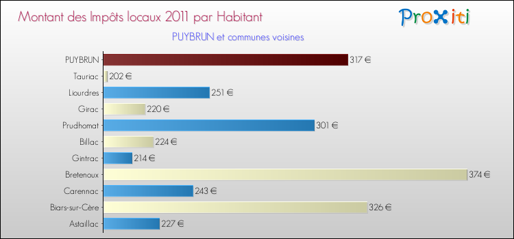 Montant des impôts locaux par Habitant pour PUYBRUN et les communes proches Comparaison des impôts locaux par habitant pour PUYBRUN et les communes voisines