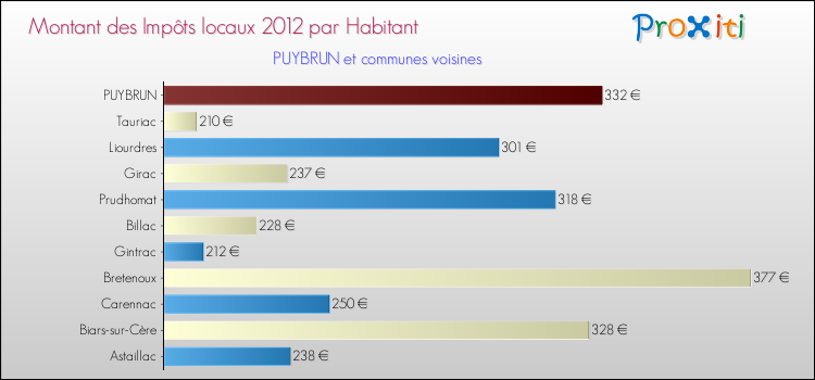 Montant des impôts locaux par Habitant pour PUYBRUN et les communes proches Comparaison des impôts locaux par habitant pour PUYBRUN et les communes voisines