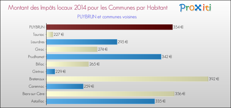 Montant des impôts locaux par Habitant pour PUYBRUN et les communes proches en 2014 Comparaison des impôts locaux par habitant pour PUYBRUN et les communes voisines en 2014
