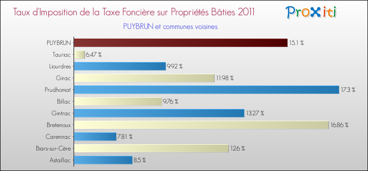 Taux d'imposition de la taxe foncière sur le bati 2011 pour PUYBRUN et les communes proches Comparaison des taux d'imposition de la taxe foncière sur le bati 2011 pour PUYBRUN et les communes voisines