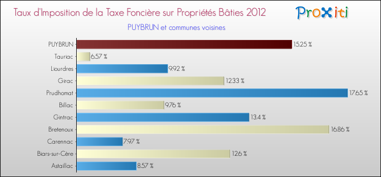 Taux d'imposition de la taxe foncière sur le bati 2012 pour PUYBRUN et les communes proches Comparaison des taux d'imposition de la taxe foncière sur le bati 2012 pour PUYBRUN et les communes voisines