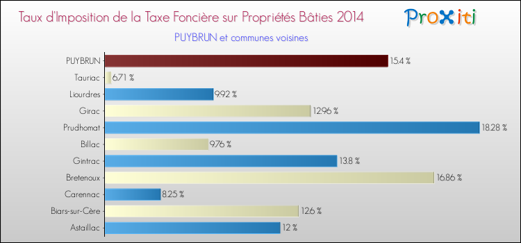 Taux d'imposition de la taxe foncière sur le bati 2014 pour PUYBRUN et les communes proches Comparaison des taux d'imposition de la taxe foncière sur le bati 2014 pour PUYBRUN et les communes voisines