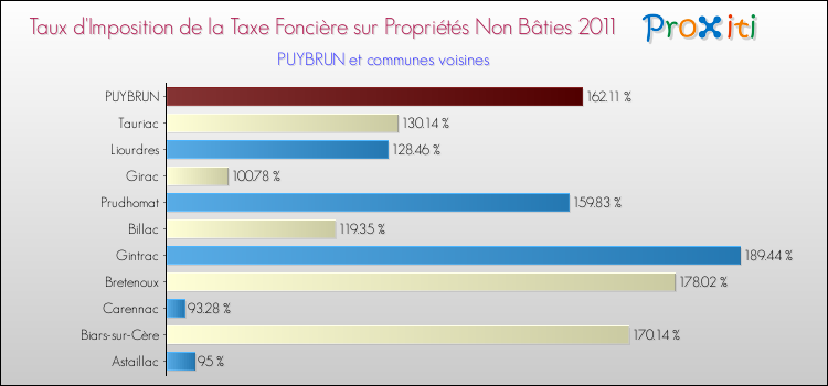 Taux d'imposition de la taxe foncière sur les immeubles et terrains non batis 2011 pour PUYBRUN et les communes proches Comparaison des taux d'imposition de la taxe foncière sur les immeubles et terrains non batis 2011 pour PUYBRUN et les communes voisines