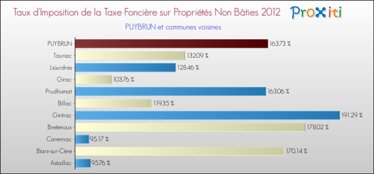 Taux d'imposition de la taxe foncière sur les immeubles et terrains non batis 2012 pour PUYBRUN et les communes proches Comparaison des taux d'imposition de la taxe foncière sur les immeubles et terrains non batis 2012 pour PUYBRUN et les communes voisines