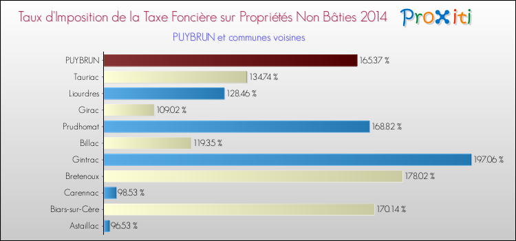 Taux d'imposition de la taxe foncière sur les immeubles et terrains non batis 2014 pour PUYBRUN et les communes proches Comparaison des taux d'imposition de la taxe foncière sur les immeubles et terrains non batis 2014 pour PUYBRUN et les communes voisines