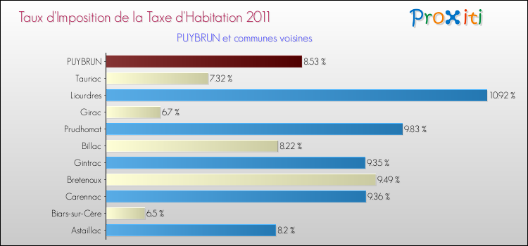 Taux d'imposition de la taxe d'habitation 2011 pour PUYBRUN et les communes proches Comparaison des taux d'imposition de la taxe d'habitation 2011 pour PUYBRUN et les communes voisines