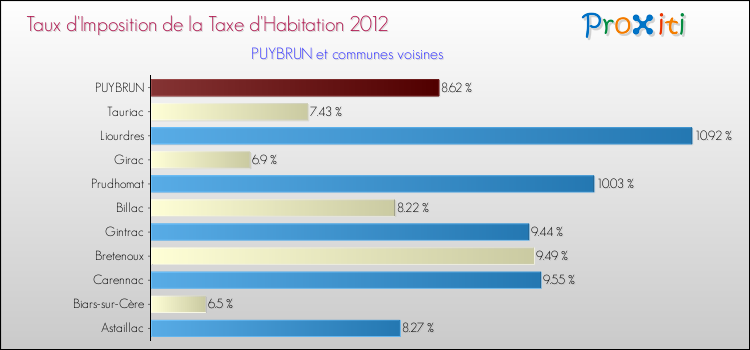 Taux d'imposition de la taxe d'habitation 2012 pour PUYBRUN et les communes proches Comparaison des taux d'imposition de la taxe d'habitation 2012 pour PUYBRUN et les communes voisines