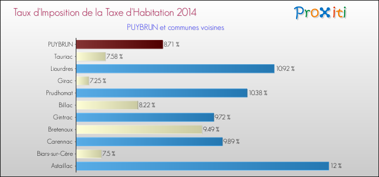 Taux d'imposition de la taxe d'habitation 2014 pour PUYBRUN et les communes proches Comparaison des taux d'imposition de la taxe d'habitation 2014 pour PUYBRUN et les communes voisines