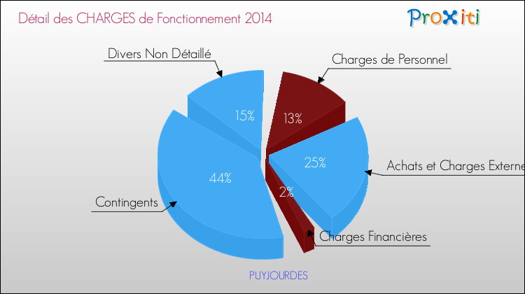 Décomposition des Charges de Fonctionnement 2014 de la commune de PUYJOURDES Charges de Fonctionnement 2014 pour la commune de PUYJOURDES