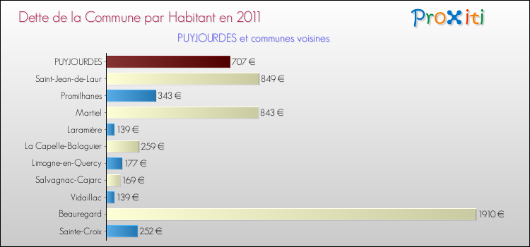 Dette par habitant de la commune en 2011 pour PUYJOURDES et les communes proches Comparaison de la dette par habitant de la commune en 2011 pour PUYJOURDES et les communes voisines