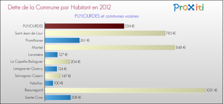 Dette par habitant de la commune en 2012 pour PUYJOURDES et les communes proches Comparaison de la dette par habitant de la commune en 2012 pour PUYJOURDES et les communes voisines