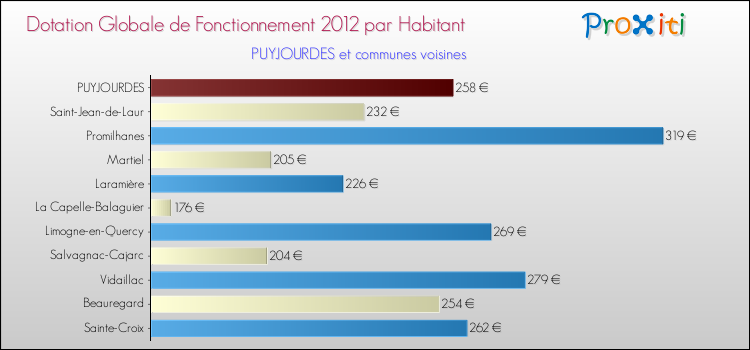 Montant des dotations globales de fonctionnement DGF par Habitant pour PUYJOURDES et les communes proches Comparaison des des dotations globales de fonctionnement DGF par habitant pour PUYJOURDES et les communes voisines
