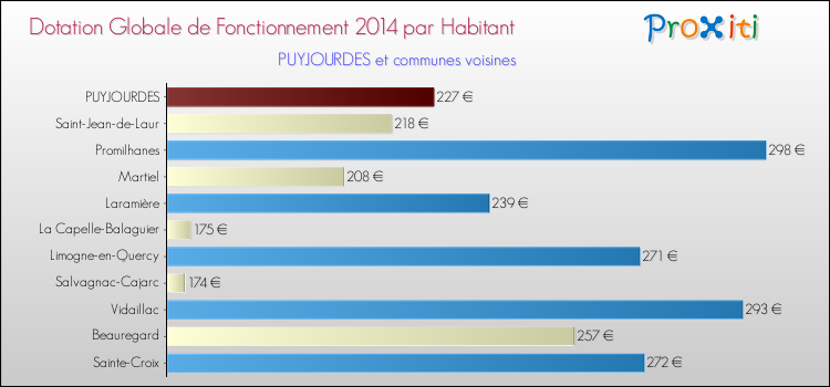 Montant des dotations globales de fonctionnement DGF par Habitant pour PUYJOURDES et les communes proches en 2014. Comparaison des des dotations globales de fonctionnement DGF par habitant pour PUYJOURDES et les communes voisines en 2014.