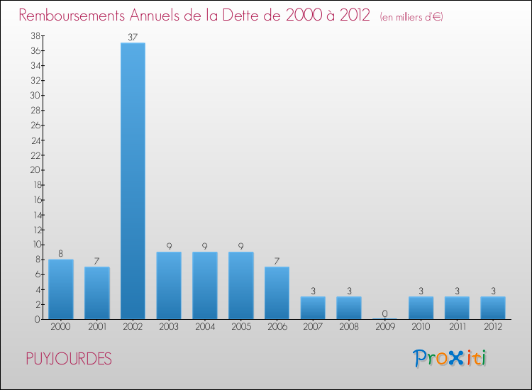 Evolution de l'annuité de la dette pour la commune de PUYJOURDES de 2000 à 2012 Annuités de la dette pour PUYJOURDES de 2000 à 2012
