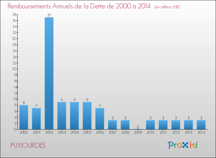 Evolution de l'annuité de la dette pour la commune de PUYJOURDES de 2000 à 2014 Annuités de la dette pour PUYJOURDES de 2000 à 2014