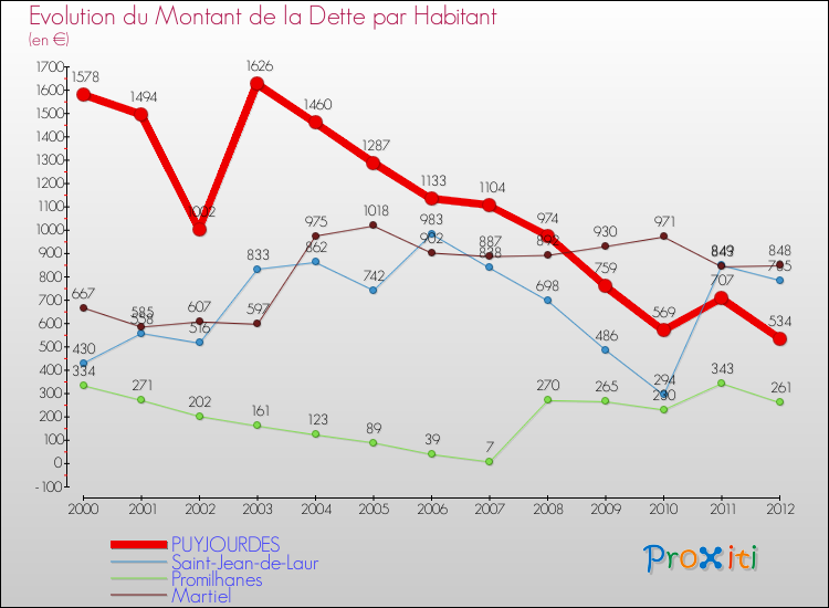 Evolution de la dette par habitant pour la commune de PUYJOURDES et les communes proches de 2000 à 2012 Comparaison de la dette par habitant pour PUYJOURDES et les communes voisines de 2000 à 2012