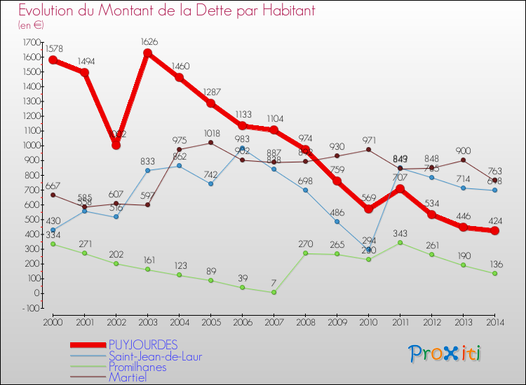 Evolution de la dette par habitant pour la commune de PUYJOURDES et les communes proches de 2000 à 2014 Comparaison de la dette par habitant pour PUYJOURDES et les communes voisines de 2000 à 2014