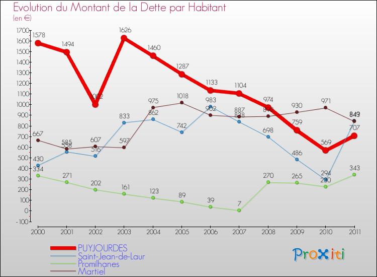 Evolution de la dette par habitant pour la commune de PUYJOURDES et les communes proches Comparaison de la dette par habitant pour PUYJOURDES et les communes voisines
