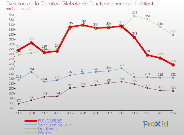 Evolution et montant de la dotation globale de fonctionnement par Habitant pour PUYJOURDES et les communes proches Comparaison des dotations globales de fonctionnement par habitant pour PUYJOURDES et les communes voisines