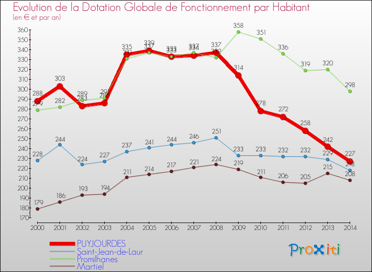 Evolution et montant de la dotation globale de fonctionnement par Habitant pour PUYJOURDES et les communes proches de 2000 à 2014. Comparaison des dotations globales de fonctionnement par habitant pour PUYJOURDES et les communes voisines de 2000 à 2014.