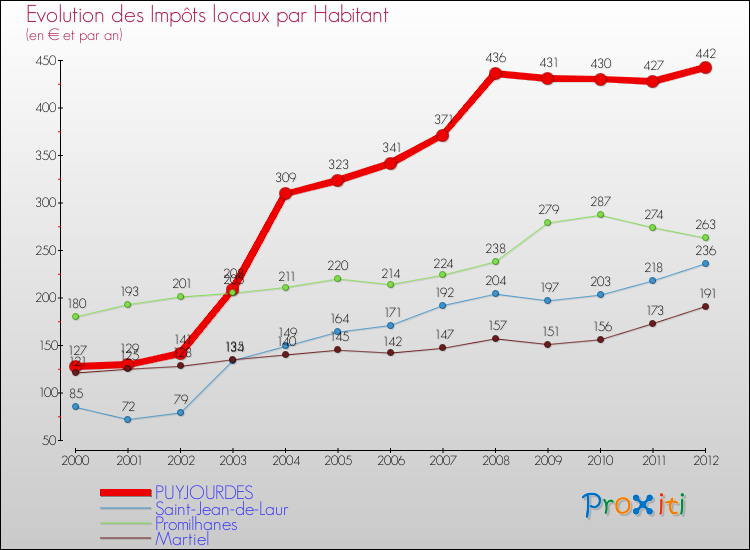 Evolution et montant des impôts locaux par Habitant pour PUYJOURDES et les communes proches Comparaison des impôts locaux par habitant pour PUYJOURDES et les communes voisines