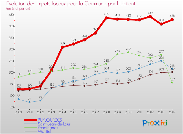 Evolution et montant des impôts locaux par Habitant pour PUYJOURDES et les communes proches de 2000 à 2014 Comparaison des impôts locaux par habitant pour PUYJOURDES et les communes voisines de 2000 à 2014