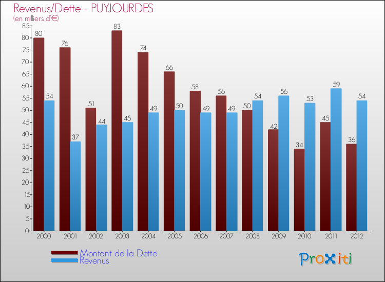 Evolution comparée de la dette et des revenus pour la commune de PUYJOURDES de 2000 à 2012 Comparaison de la dette et des revenus pour PUYJOURDES de 2000 à 2012