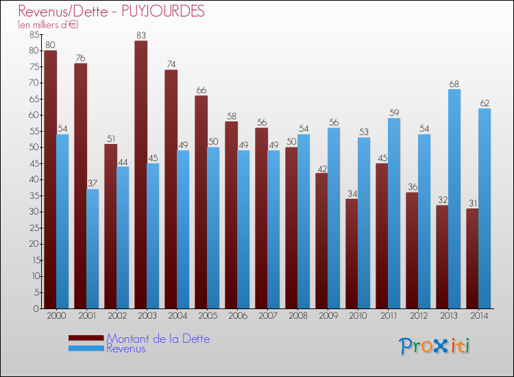 Evolution comparée de la dette et des revenus pour la commune de PUYJOURDES de 2000 à 2014 Comparaison de la dette et des revenus pour PUYJOURDES de 2000 à 2014