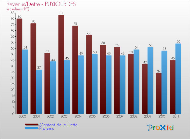 Evolution comparée de la dette et des revenus pour la commune de PUYJOURDES de 2000 à 2011 Comparaison de la dette et des revenus pour PUYJOURDES de 2000 à 2011