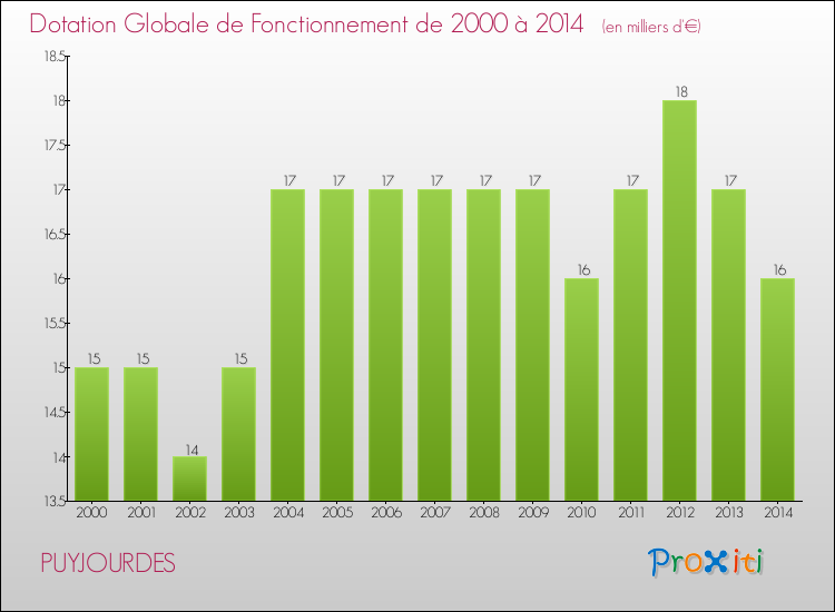 Evolution du montant de la Dotation Globale de Fonctionnement pour la commune de PUYJOURDES de 2000 à 2014 Evolution du montant de la Dotation Globale de Fonctionnement pour PUYJOURDES de 2000 à 2014
