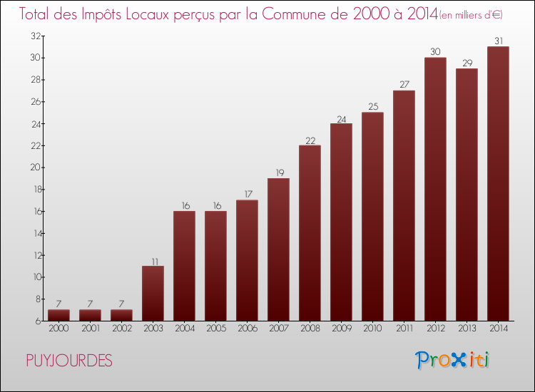 Evolution des Impôts Locaux pour la commune de PUYJOURDES de 2000 à 2014 Evolution des Impôts Locaux pour PUYJOURDES de 2000 à 2014