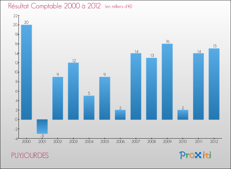Evolution du résultat comptable pour la commune de PUYJOURDES de 2000 à 2012 Evolution du résultat comptable pour PUYJOURDES de 2000 à 2012