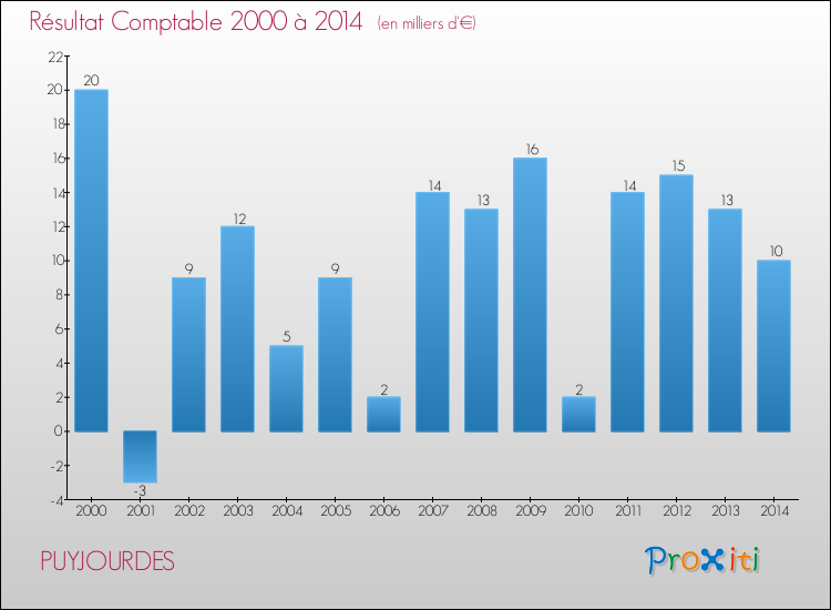 Evolution du résultat comptable pour la commune de PUYJOURDES de 2000 à 2014 Evolution du résultat comptable pour PUYJOURDES de 2000 à 2014