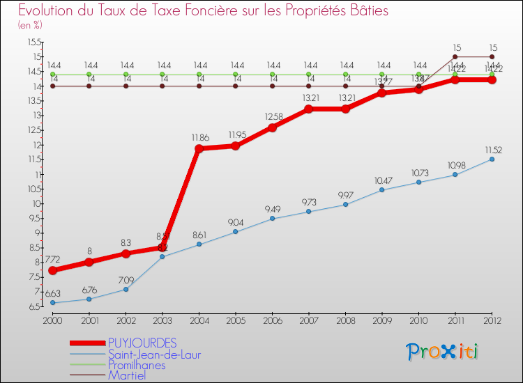 Evolution du taux de la taxe foncière sur le bati pour PUYJOURDES et les communes proches de 2000 à 2012 Comparaison des taux de taxe foncière sur le bati pour PUYJOURDES et les communes voisines de 2000 à 2012